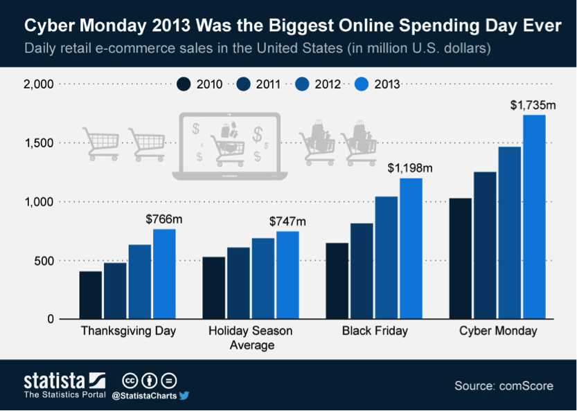 Cyber Monday 2013 Was the Biggest Online Spending Day Ever