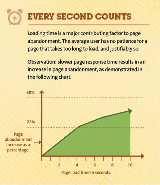 Every second counts when organising the best hosting for high traffic websites